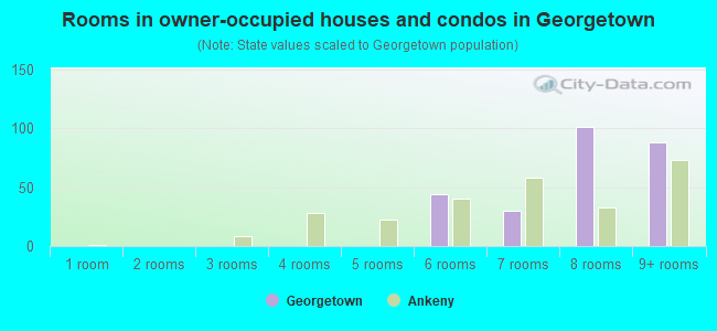 Rooms in owner-occupied houses and condos in Georgetown