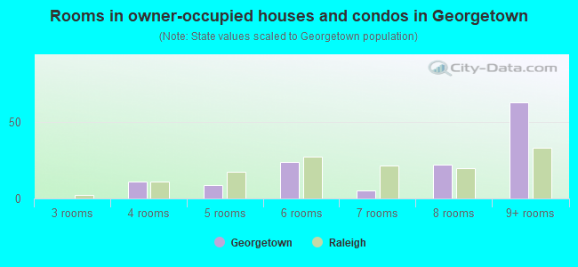 Rooms in owner-occupied houses and condos in Georgetown