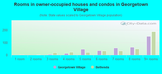 Rooms in owner-occupied houses and condos in Georgetown Village