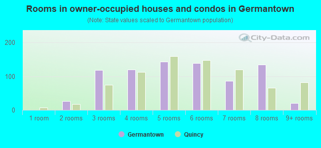 Rooms in owner-occupied houses and condos in Germantown