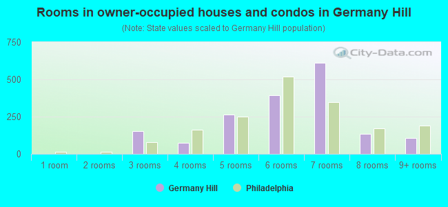 Rooms in owner-occupied houses and condos in Germany Hill