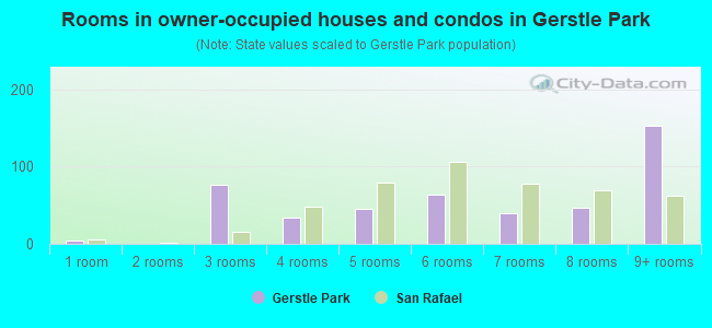 Rooms in owner-occupied houses and condos in Gerstle Park