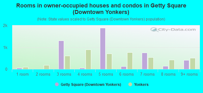 Rooms in owner-occupied houses and condos in Getty Square (Downtown Yonkers)