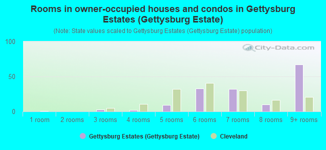 Rooms in owner-occupied houses and condos in Gettysburg Estates (Gettysburg Estate)