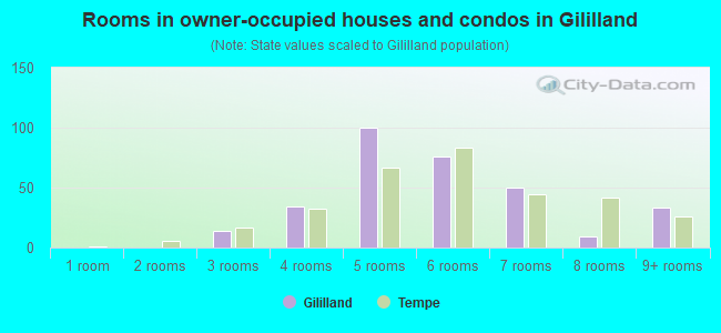 Rooms in owner-occupied houses and condos in Gililland