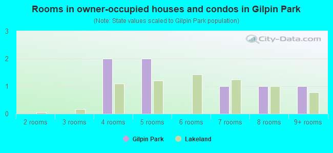 Rooms in owner-occupied houses and condos in Gilpin Park