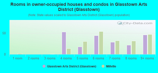 Rooms in owner-occupied houses and condos in Glasstown Arts District (Glasstown)
