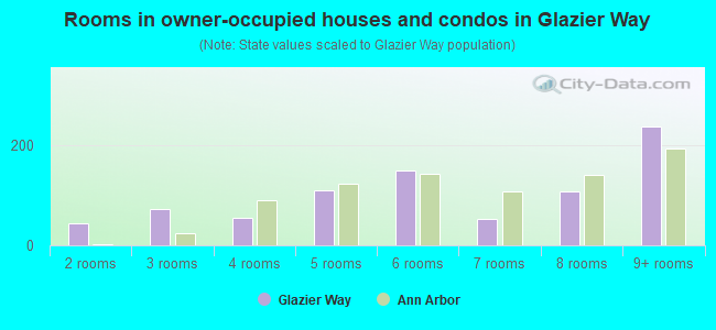 Rooms in owner-occupied houses and condos in Glazier Way