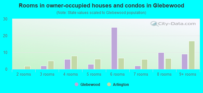 Rooms in owner-occupied houses and condos in Glebewood