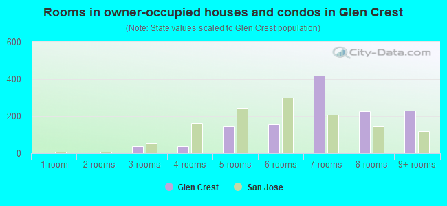 Rooms in owner-occupied houses and condos in Glen Crest