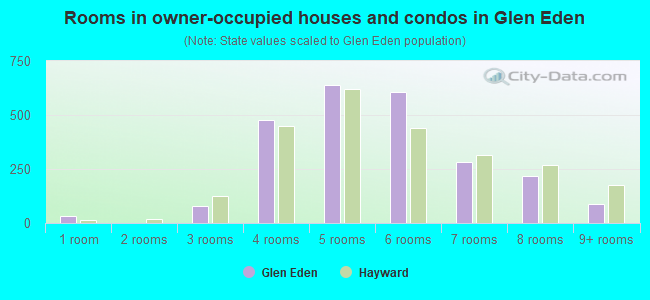 Rooms in owner-occupied houses and condos in Glen Eden