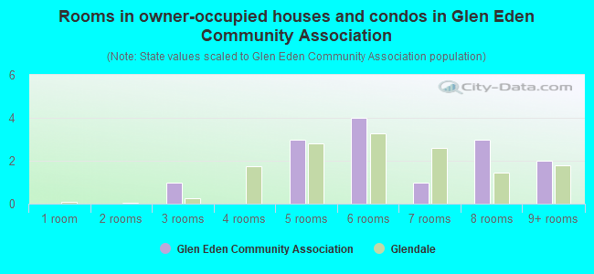 Rooms in owner-occupied houses and condos in Glen Eden Community Association