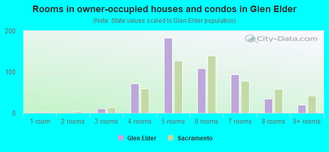 Rooms in owner-occupied houses and condos in Glen Elder
