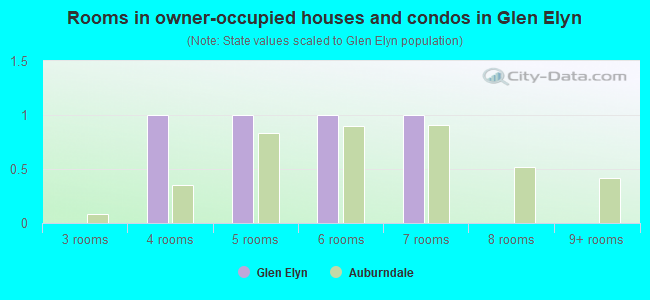 Rooms in owner-occupied houses and condos in Glen Elyn