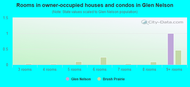 Rooms in owner-occupied houses and condos in Glen Nelson