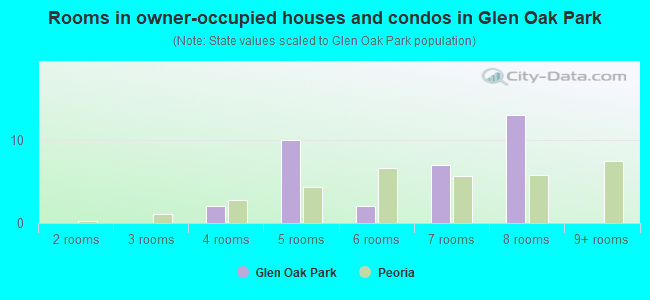 Rooms in owner-occupied houses and condos in Glen Oak Park