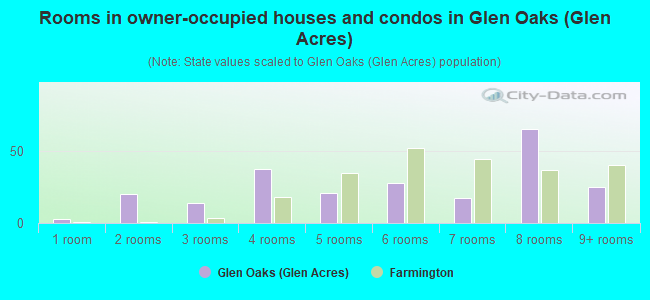 Rooms in owner-occupied houses and condos in Glen Oaks (Glen Acres)
