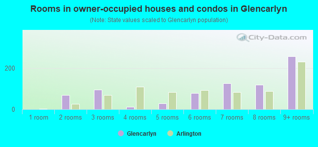 Rooms in owner-occupied houses and condos in Glencarlyn