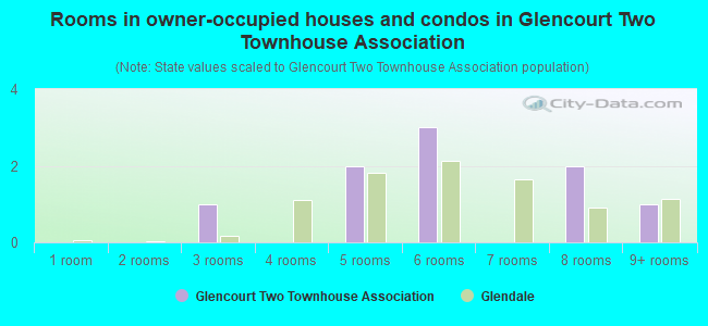 Rooms in owner-occupied houses and condos in Glencourt Two Townhouse Association