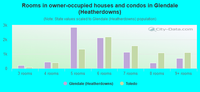 Rooms in owner-occupied houses and condos in Glendale (Heatherdowns)