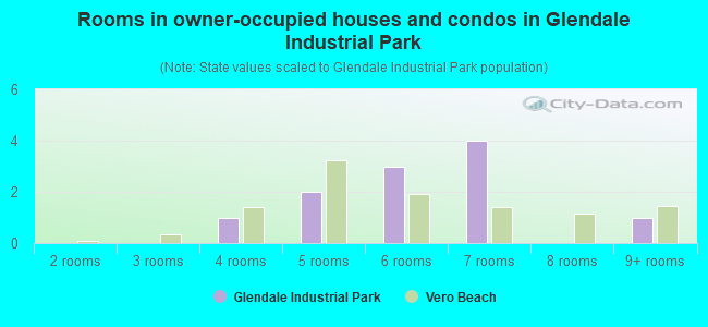 Rooms in owner-occupied houses and condos in Glendale Industrial Park