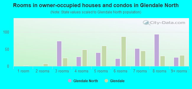Rooms in owner-occupied houses and condos in Glendale North