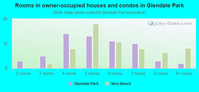 Rooms in owner-occupied houses and condos in Glendale Park