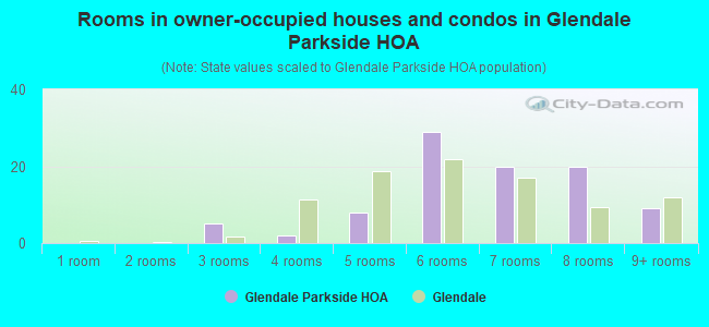 Rooms in owner-occupied houses and condos in Glendale Parkside HOA