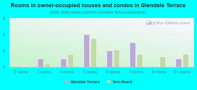 Rooms in owner-occupied houses and condos in Glendale Terrace