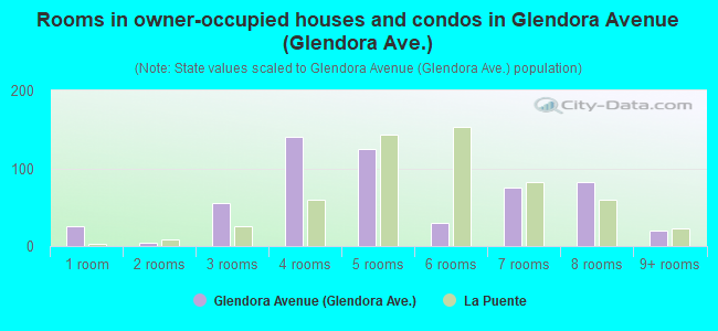 Rooms in owner-occupied houses and condos in Glendora Avenue (Glendora Ave.)