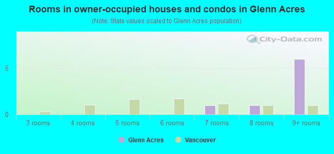 Rooms in owner-occupied houses and condos in Glenn Acres