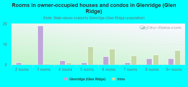 Rooms in owner-occupied houses and condos in Glenridge (Glen Ridge)