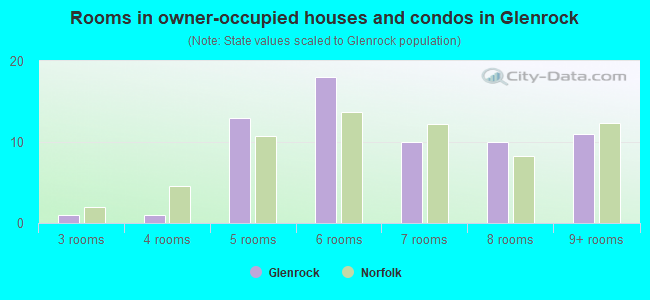 Rooms in owner-occupied houses and condos in Glenrock