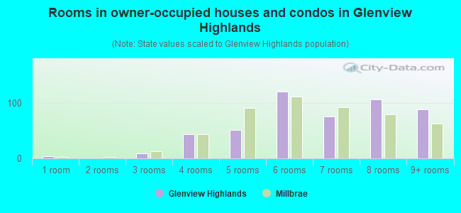 Rooms in owner-occupied houses and condos in Glenview Highlands