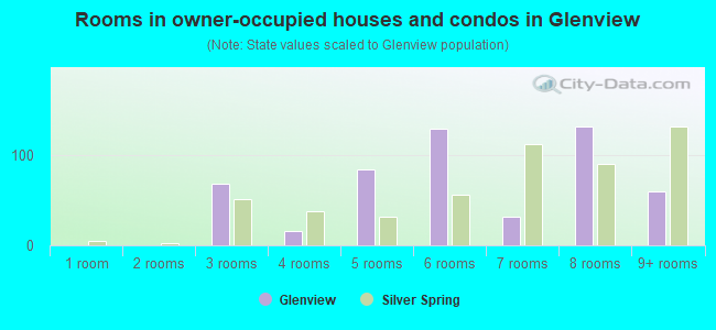 Rooms in owner-occupied houses and condos in Glenview