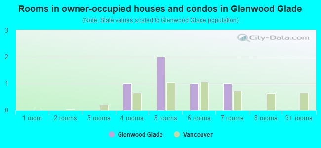 Rooms in owner-occupied houses and condos in Glenwood Glade