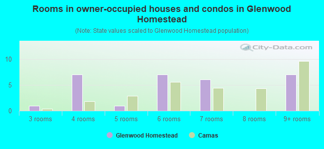 Rooms in owner-occupied houses and condos in Glenwood Homestead