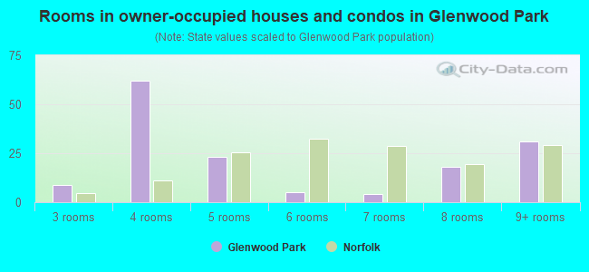 Rooms in owner-occupied houses and condos in Glenwood Park