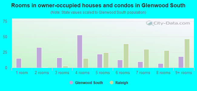 Rooms in owner-occupied houses and condos in Glenwood South