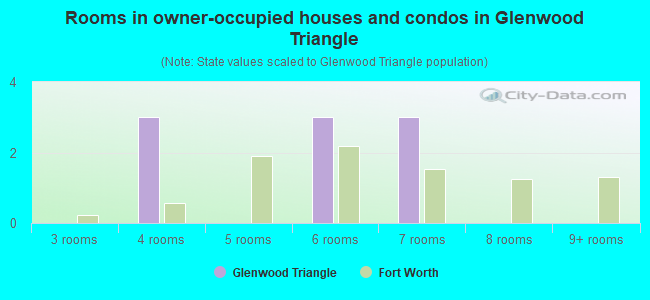 Rooms in owner-occupied houses and condos in Glenwood Triangle