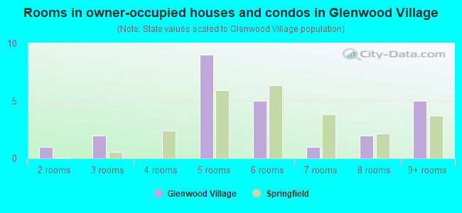 Rooms in owner-occupied houses and condos in Glenwood Village