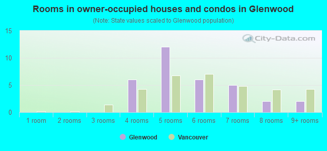 Rooms in owner-occupied houses and condos in Glenwood