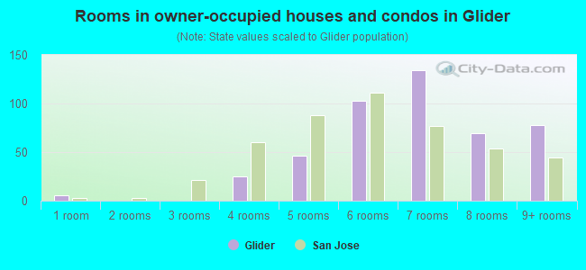 Rooms in owner-occupied houses and condos in Glider