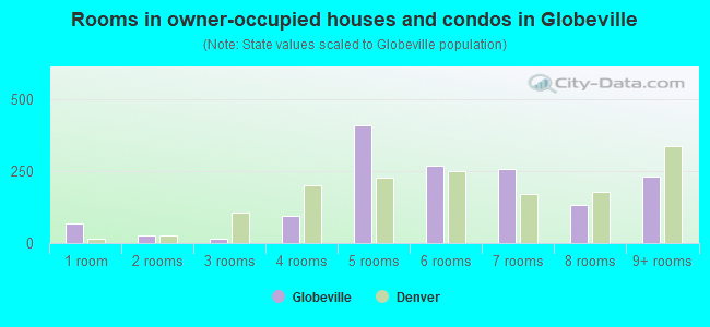 Rooms in owner-occupied houses and condos in Globeville