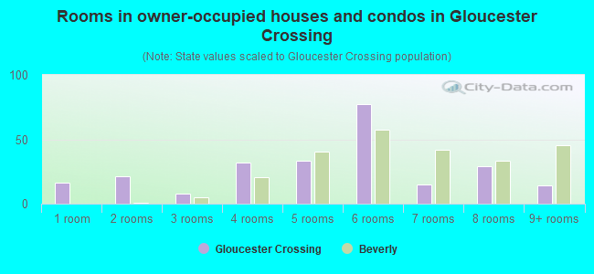 Rooms in owner-occupied houses and condos in Gloucester Crossing