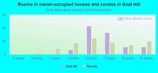 Rooms in owner-occupied houses and condos in Goat Hill