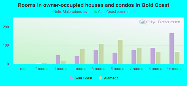 Rooms in owner-occupied houses and condos in Gold Coast