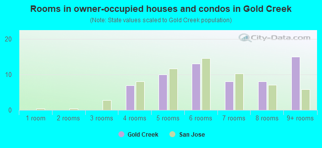 Rooms in owner-occupied houses and condos in Gold Creek