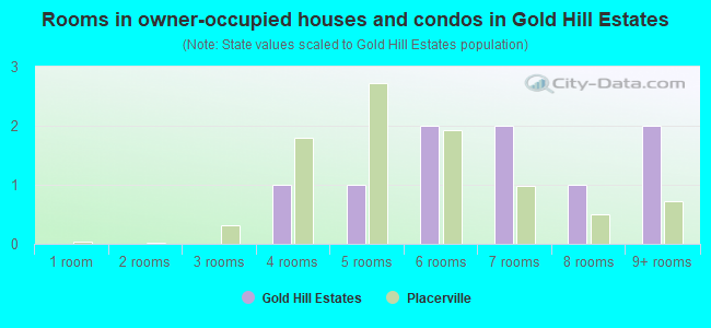 Rooms in owner-occupied houses and condos in Gold Hill Estates