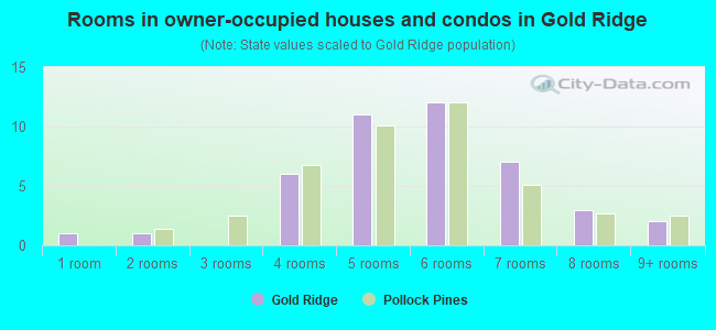 Rooms in owner-occupied houses and condos in Gold Ridge